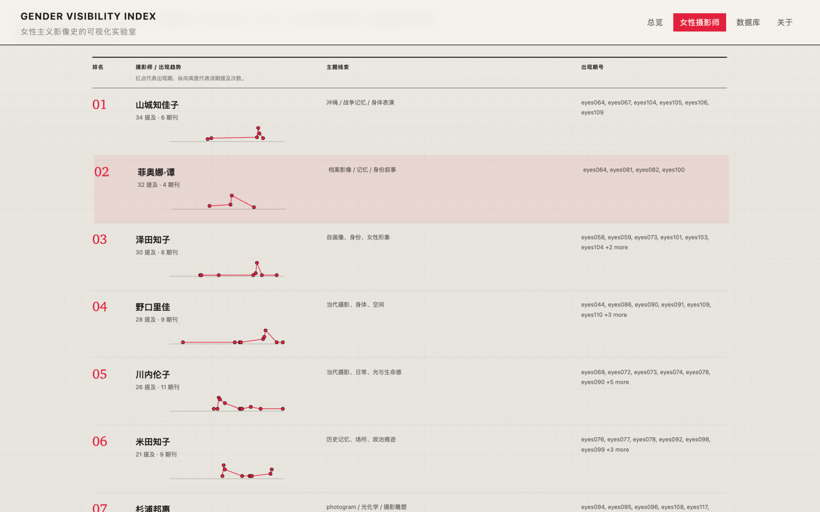 GVI data view